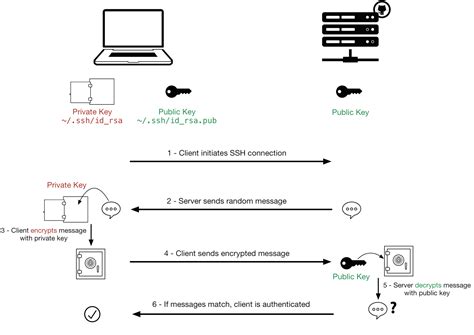 public-key-enabled smart card|Using SSH Public Key Authentication with a Smart .